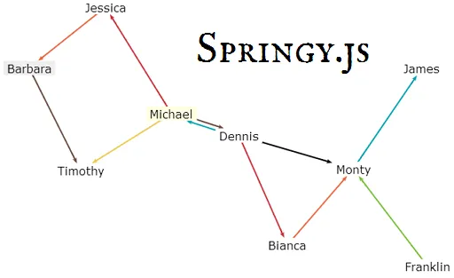 Springy JS